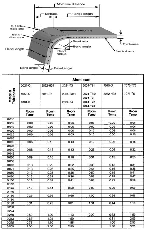 16 gauge sheet metal bending radius by hand|aluminum bend radius chart.